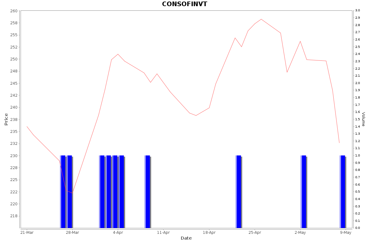 CONSOFINVT Daily Price Chart NSE Today